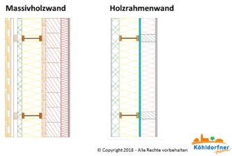 Wandaufbauten unserer Musterhaus Außenwände