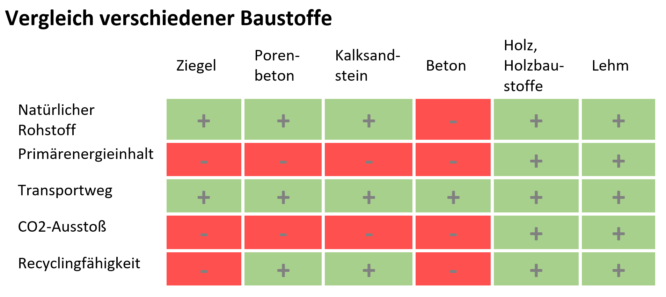 Ökologischer Vergleich verschiedener Baustoffe