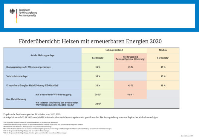 BAFA Förderübersicht 2020